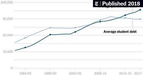 The New Toll Of American Student Debt In 3 Charts The New York Times