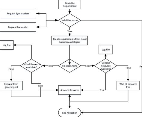 The Resource Allocation Algorithm Download Scientific Diagram