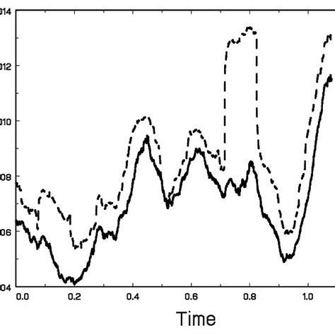 The Estimated Local Iqr In Solid Line And The Local Standard Deviation