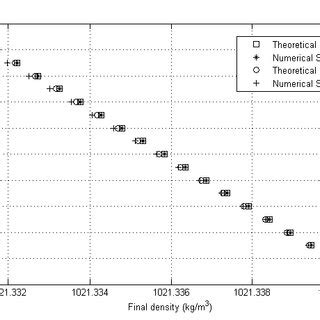 Case 3 Comparison Of Numerical And Theoretical Steady Velocities