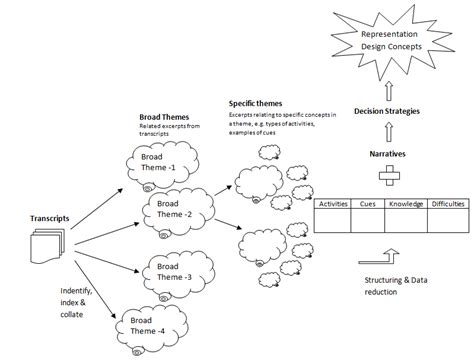 Emergent Themes Analysis Approach Wong And Blandford 2002 Download Scientific Diagram