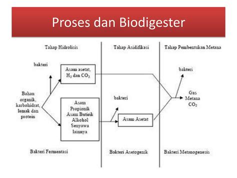 Teknologi Pengolahan Limbah Peternakan Menjadi Biogas Ppt