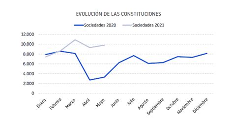 Empresas creadas en España hasta mayo de 2021