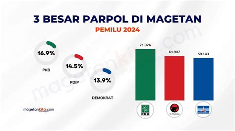 Dari Rekapitulasi KPU Magetan Berikut Daftar Perolehan Kursi DPRD