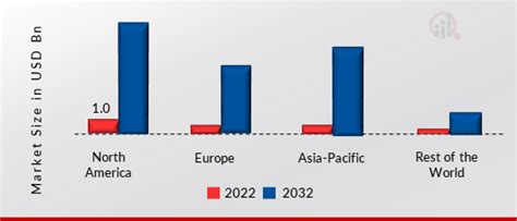 Artificial Intelligence Chipset Market Trends Market Research Future