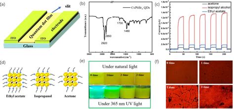 Figure 2 From A Light Pressure Bifunctional Electronic Skin Based On A