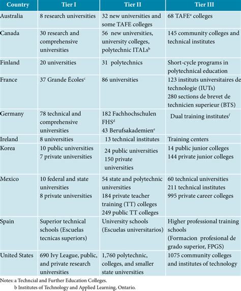 3. Tripartite System of Tertiary Education in Selected OECD Countries ...