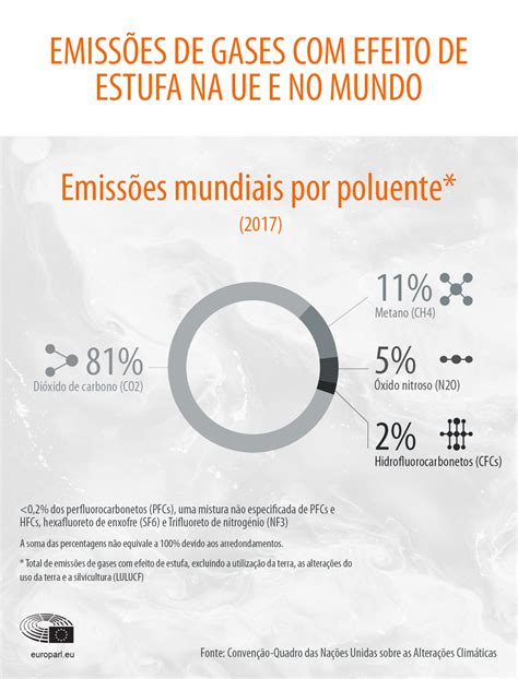 Emissões De Gases Com Efeito De Estufa Por País E Setor Infografia