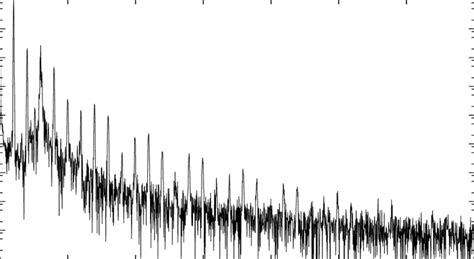 Harmonic modulation for a 0 0 5 n e n c 10 and τ p 17 fs