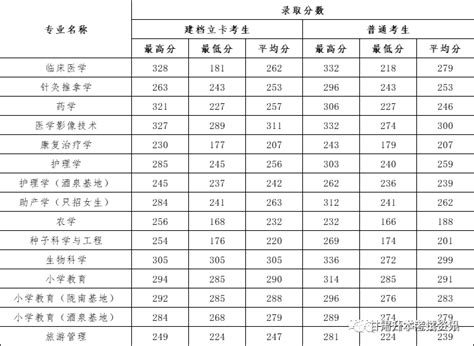 2022年河西学院专升本各专业录取分数线 专升本招生网