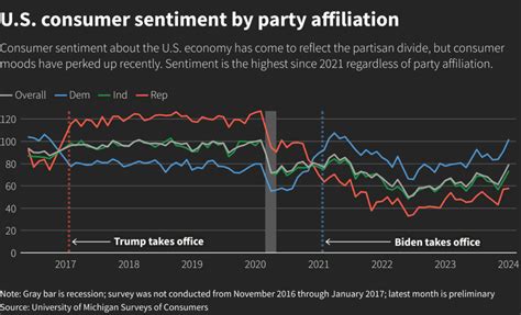 Declining Inflation Propels Consumer Sentiment Higher Bodes Well For