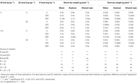 Frontiers Responses In Zinc Uptake Of Different Mycorrhizal And Non