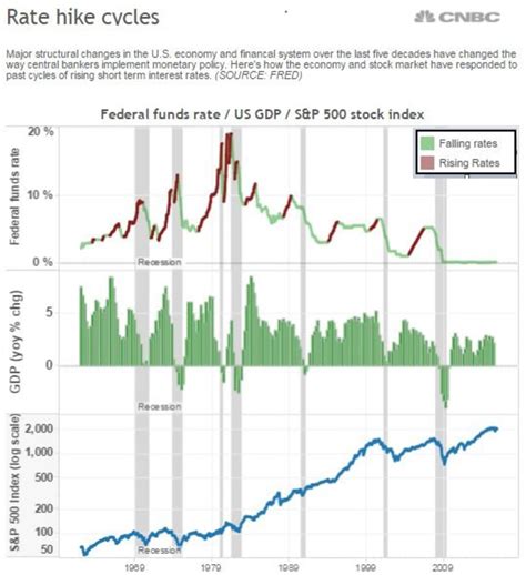 What History Tells Us About This Week S Fed Interest Rate Hike