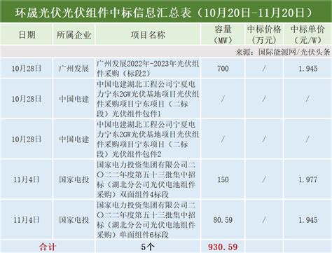 1939gw组件项目定标！晶科、通威、晶澳、环晟、隆基等25家组件企业中标！均价196元w！ 国际能源网能源资讯中心