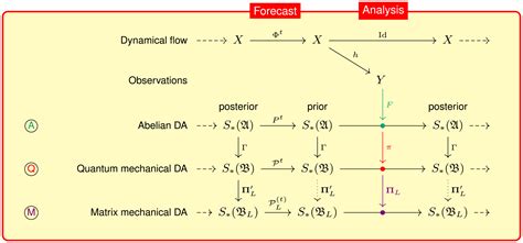 Data Assimilation In Operator Algebras Pnas