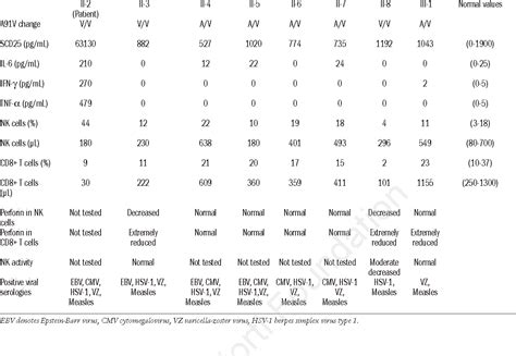 Table From Familial Hemophagocytic Lymphohistiocytosis In An Adult