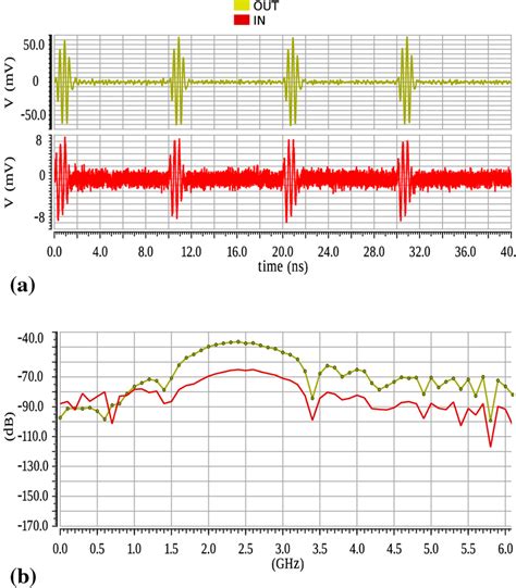 Transient Uwb Pulse Simulations A Time Domain Results B Fft Of