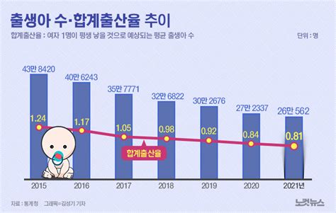 年출생아 26만명합계출산율 081명 그래픽뉴스 노컷뉴스