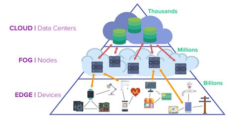 Fog Computing E A Iot Engenho And Engenhocas