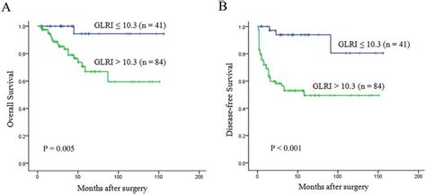 Kaplan Meier Survival Curves Showing Os A And Dfs B Stratified By