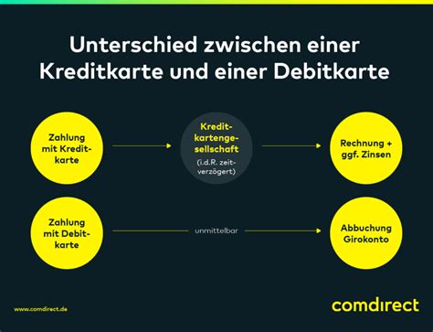 Debitkarte Definition Infos Comdirect Magazin