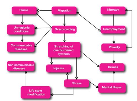 Problems And Remedies Of Urbanization - UPSC