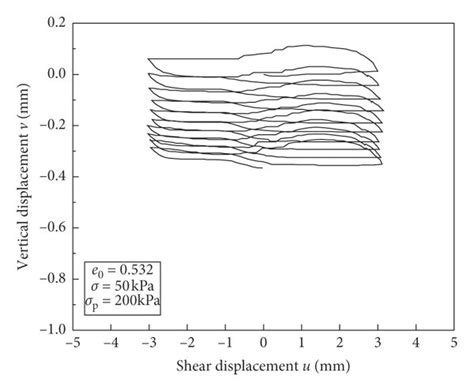 Effect Of Preloading Of Kpa On Vertical Displacement A Normal