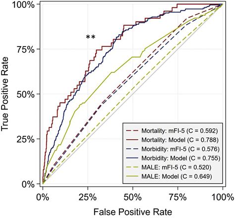 Novel Bypass Risk Predictive Tool Is Superior To The 5 Factor Modified Frailty Index In