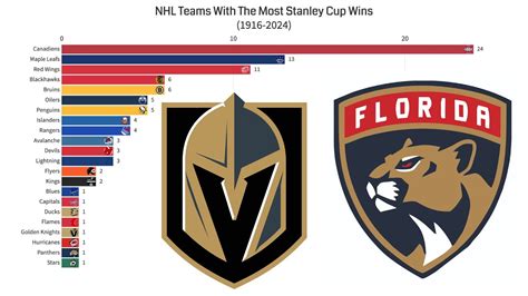 Nhl Teams With The Most Stanley Cup Wins Youtube