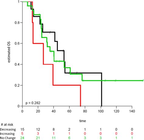 Kaplan Meier Curves Depicting The Os Of Patients In Arm A With No