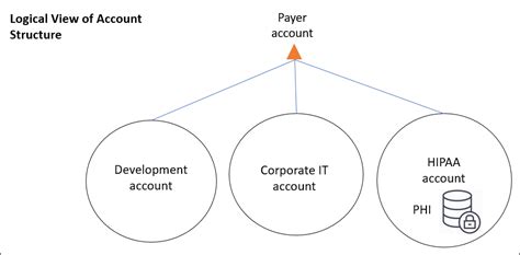 How To Use Service Control Policies In Aws Organizations To Enforce