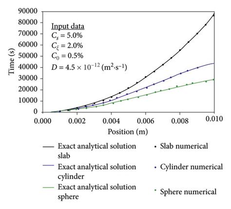 Comparison Between Numerical And Analytical Solutions For Diffusion Download Scientific Diagram