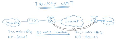 15 Cisco FTD NAT Fundamentals RAYKA Are You A Network Engineer