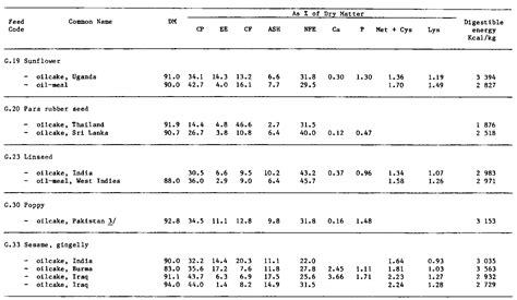 APPENDIX IV FEED COMPOSITIONAL TABLES