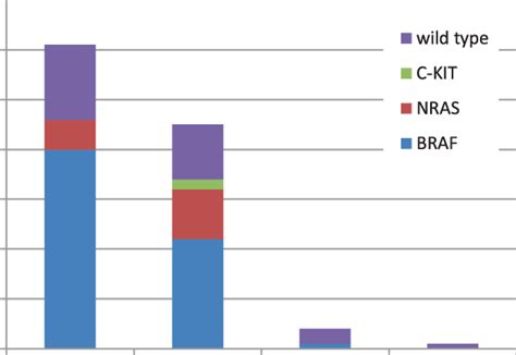 Distributions Of Braf Nras And C Kit Mutation According To Common