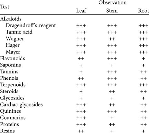 Qualitative Phytochemical Analysis Of C Lanatum Download Scientific