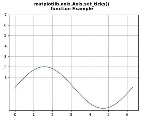 Python 中的 Matplotlib axis Axis set ticks 函数 布客GeeksForGeeks 人工智能中文教程