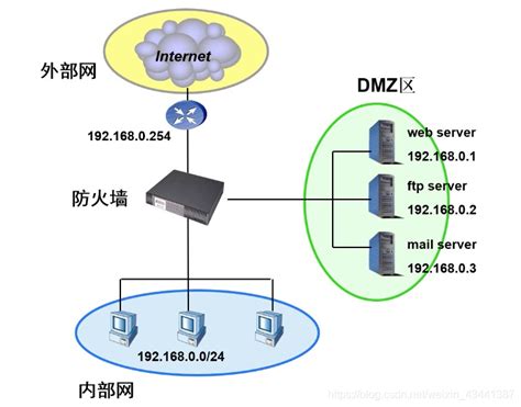 白话学习防火墙3 之防火墙工作模式（适用于ips、ids、waf等其他安全设备）防火墙端口白话文 Csdn博客