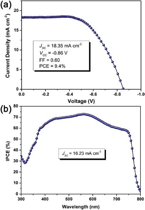 A JV Curve And B IPCE Spectrum Of The Optimal ZnO Based PSCs