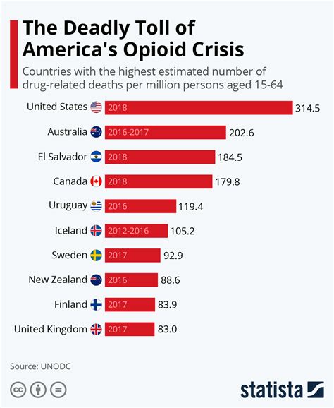 Chart The Deadly Toll Of Americas Opioid Crisis Statista