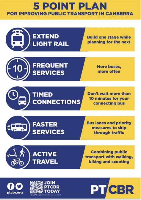 Ptcbrs 5 Point Plan For Improving Public Transport In Canberra Public Transport Association