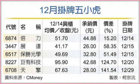 倍力掛牌首日 上演蜜月行情 證券 工商時報