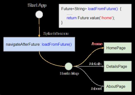 Flutter Splashscreen Tutorial With Examples Mydomain