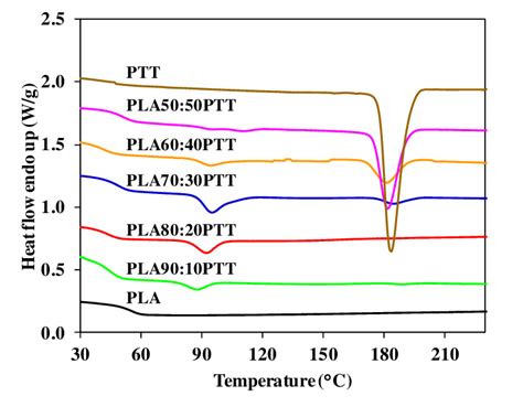 Dsc Cooling Thermograms Of Pla Ptt And Their Blends Download