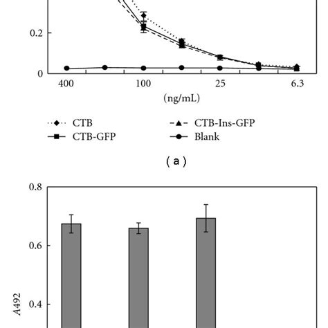 GM1 Affinity Assay A Reactivity Of The CTB Ins GFP Protein With The