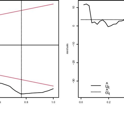 Panel A Plot Of The CUMSUM Process And 5 Documentclass 12pt Minimal