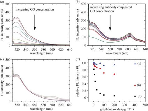 Fluorescence Fl Intensity Profile Of A 100 Ng Ml⁻¹ Tau Fitc Reacts