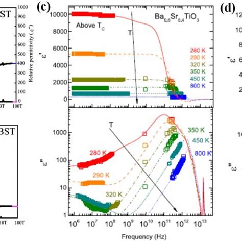 A Dielectric Spectra Of Srtio3 Ceramics B Dielectric Spectra Of Download Scientific