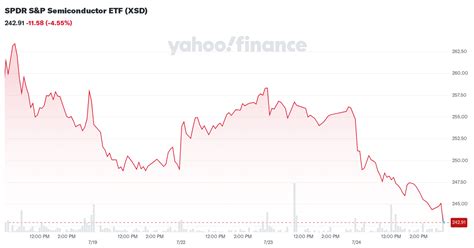 spdr sp semiconductor etf xsd stock price news quote history