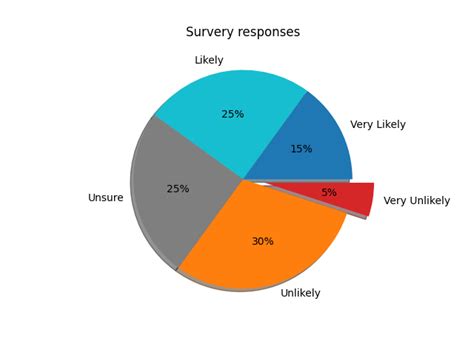 Matplotlib Pie Chart Tutorial And Examples